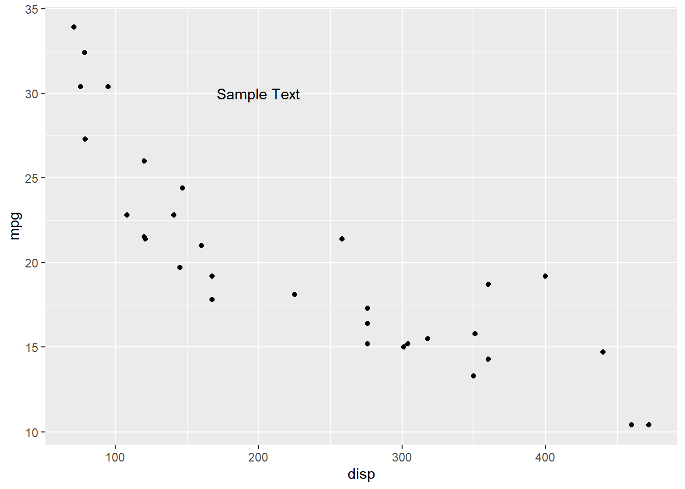 annotate mean ggplot2