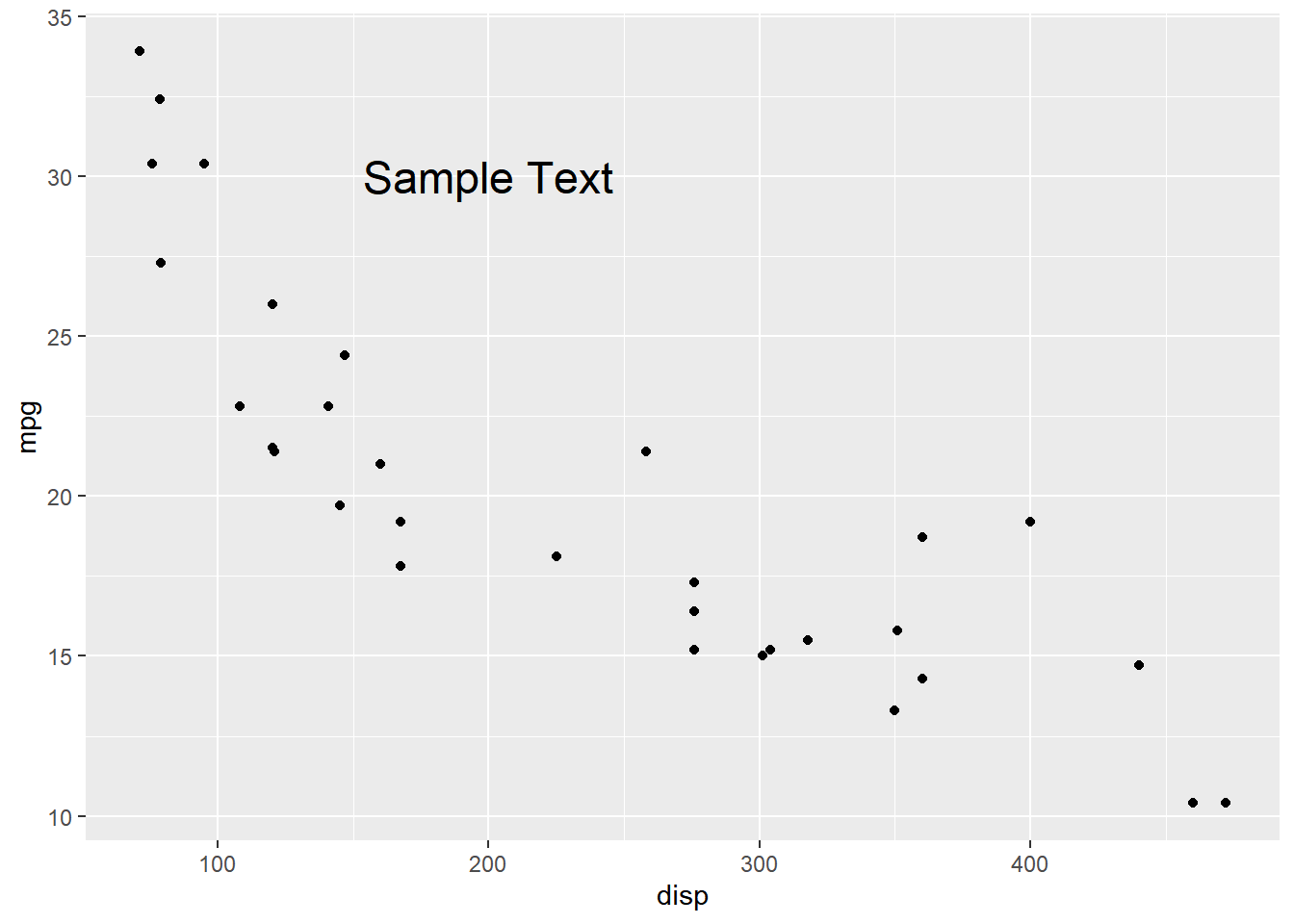 annotate mean ggplot2