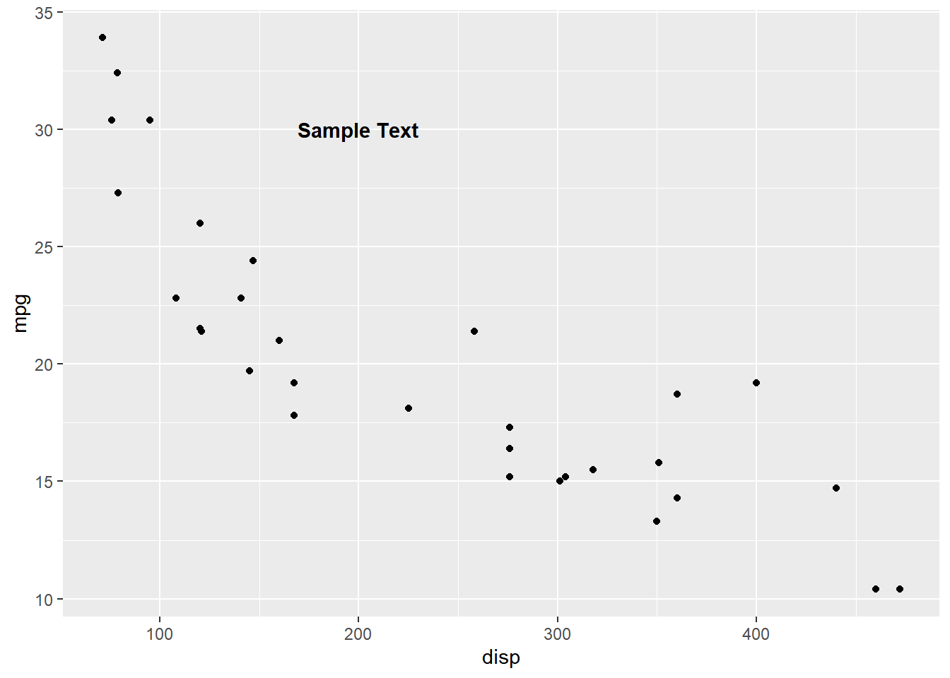 annotate mean ggplot2