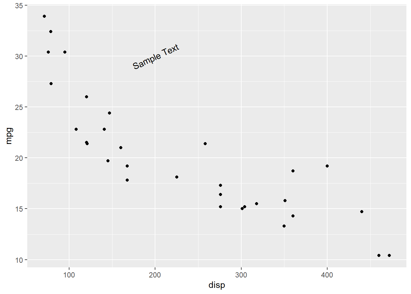 annotate mean ggplot2